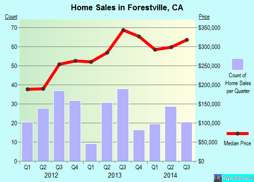Forestville, CA index of house prices