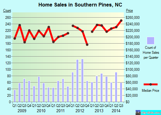 Southern Pines,NC real estate house value index trend