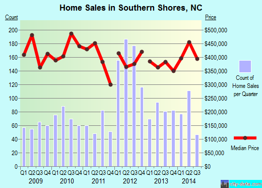 Southern Shores,NC real estate house value index trend