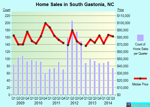 South Gastonia,NC real estate house value index trend