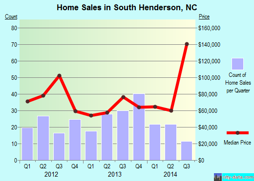 South Henderson,NC index of house prices