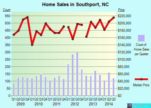 Southport,NC real estate house value index trend