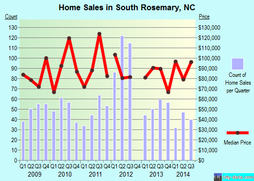 South Rosemary,NC real estate house value index trend