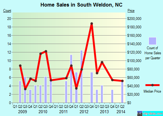 South Weldon,NC real estate house value index trend