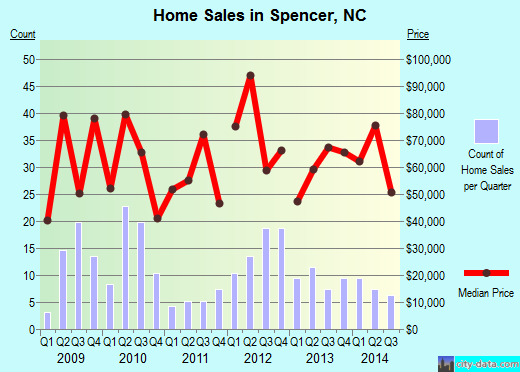 Spencer,NC real estate house value index trend