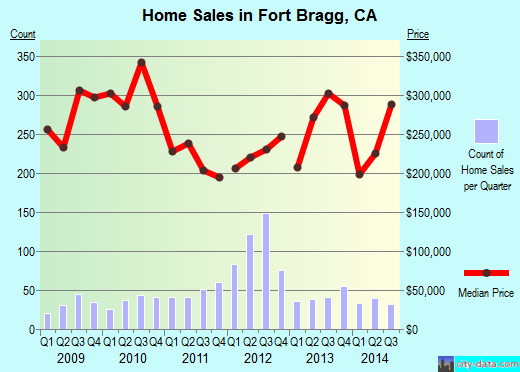 Fort Bragg,CA real estate house value index trend