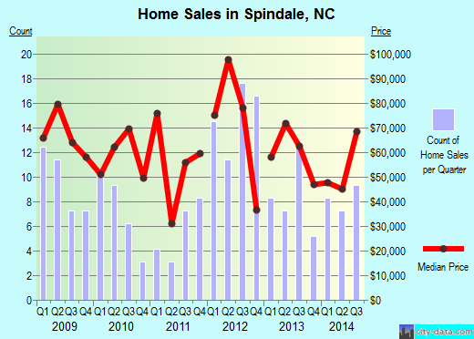 Spindale,NC real estate house value index trend