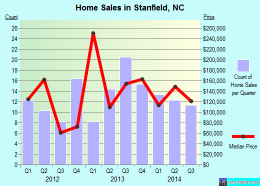 Stanfield,NC real estate house value index trend