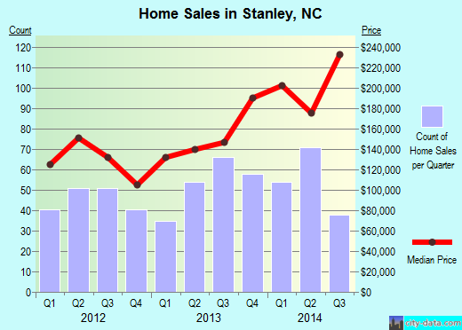 Stanley,NC real estate house value index trend