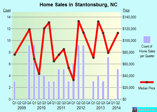Stantonsburg,NC real estate house value index trend