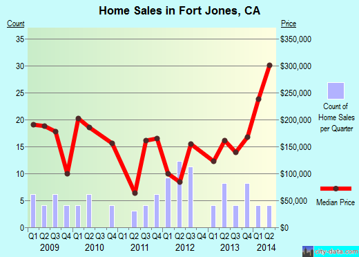 Fort Jones,CA real estate house value index trend