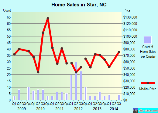 Star,NC real estate house value index trend