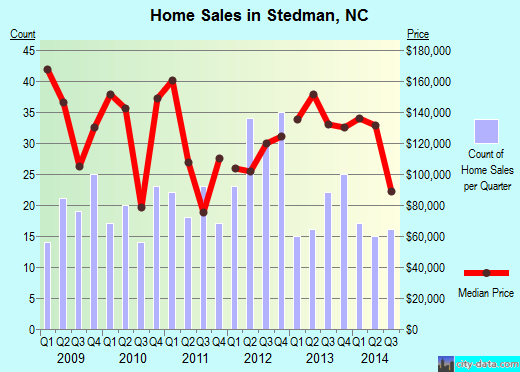 Stedman, NC index of house prices