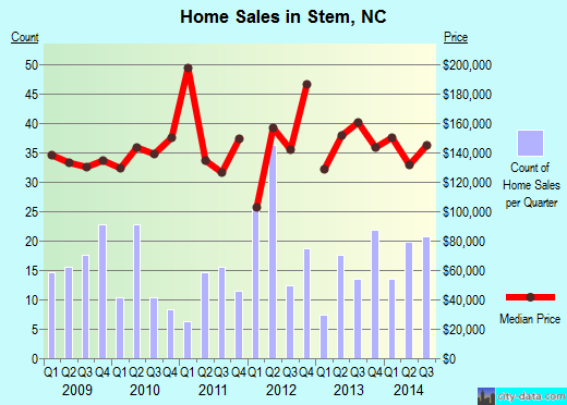 Stem,NC real estate house value index trend