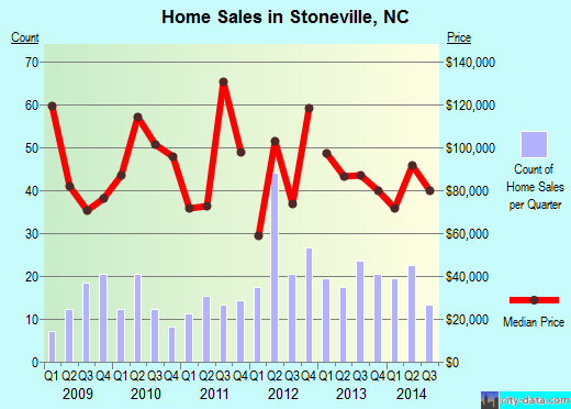 Stoneville,NC real estate house value index trend