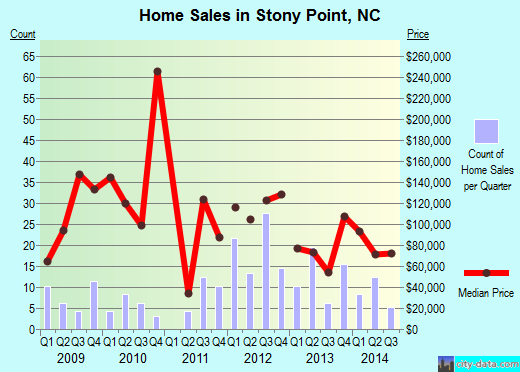 Stony Point,NC real estate house value index trend