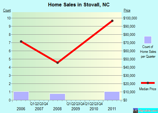 Stovall,NC real estate house value index trend