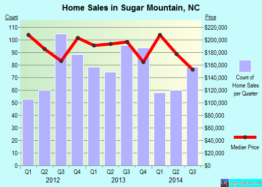 Sugar Mountain,NC real estate house value index trend