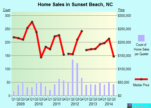 Sunset Beach,NC real estate house value index trend