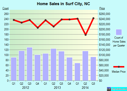 Surf City,NC index of house prices