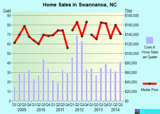 Swannanoa,NC real estate house value index trend