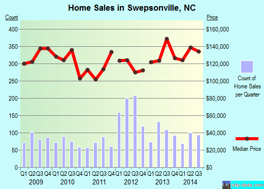 Swepsonville, NC index of house prices