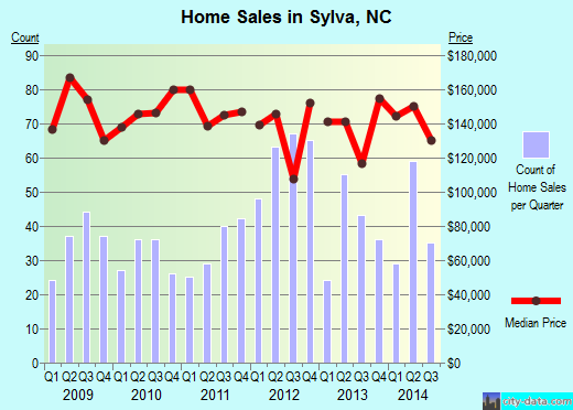 Sylva,NC real estate house value index trend