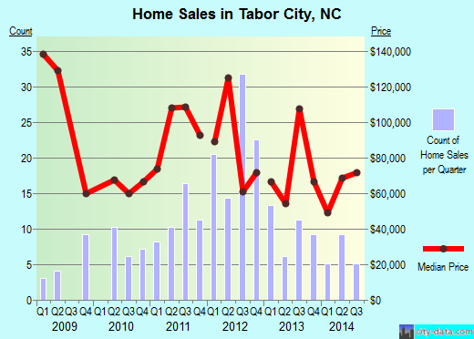 Tabor City,NC real estate house value index trend