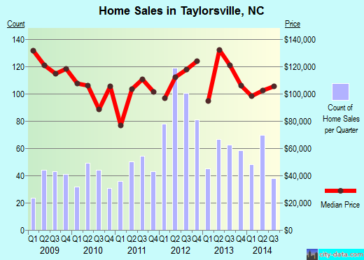 Taylorsville,NC real estate house value index trend