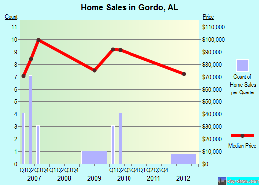 Gordo,AL index of house prices