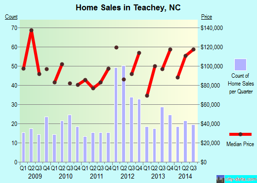 Teachey,NC real estate house value index trend