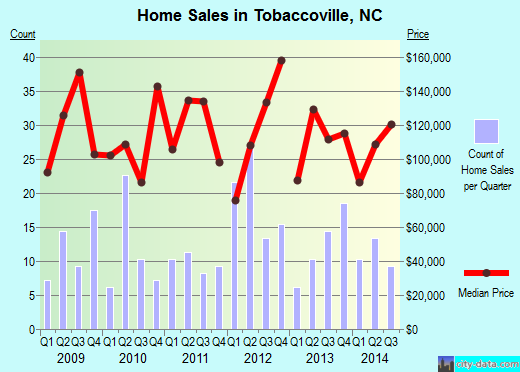 Tobaccoville,NC real estate house value index trend