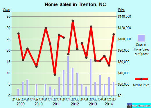 Trenton,NC real estate house value index trend