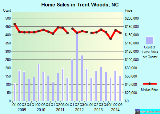Trent Woods,NC real estate house value index trend