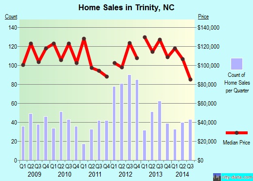 Trinity,NC real estate house value index trend