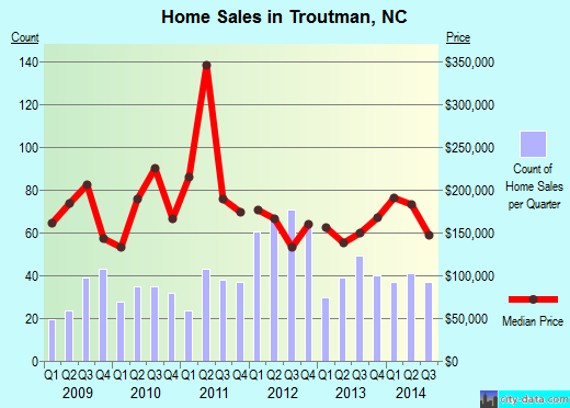 Troutman,NC real estate house value index trend