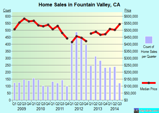 Fountain Valley,CA index of house prices