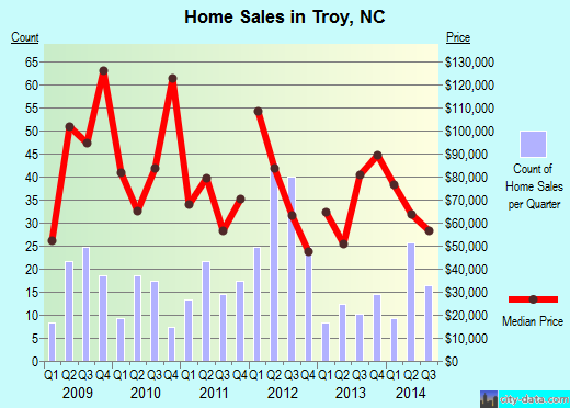 Troy,NC real estate house value index trend