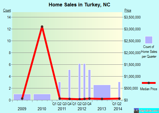 Turkey,NC real estate house value index trend