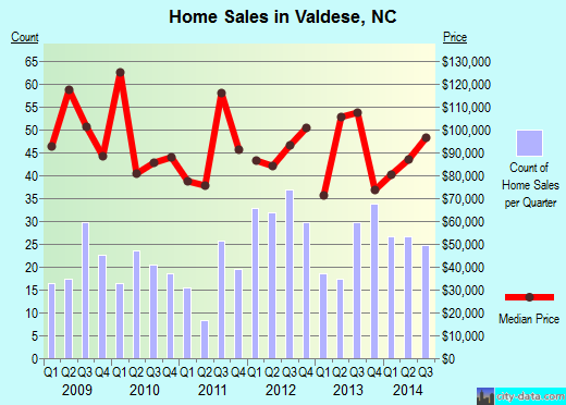 Valdese,NC real estate house value index trend