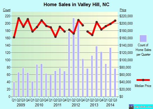 Valley Hill,NC real estate house value index trend