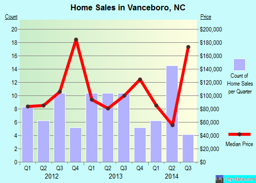 Vanceboro,NC real estate house value index trend
