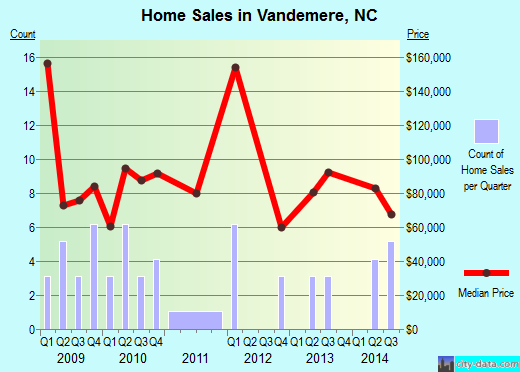 Vandemere,NC real estate house value index trend