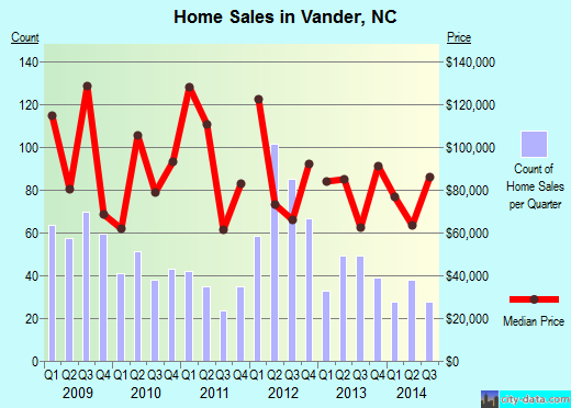 Vander,NC real estate house value index trend