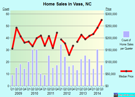 Vass,NC real estate house value index trend