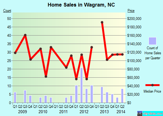 Wagram,NC real estate house value index trend