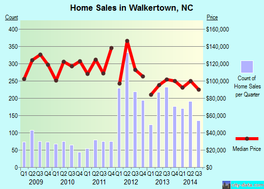 Walkertown,NC index of house prices