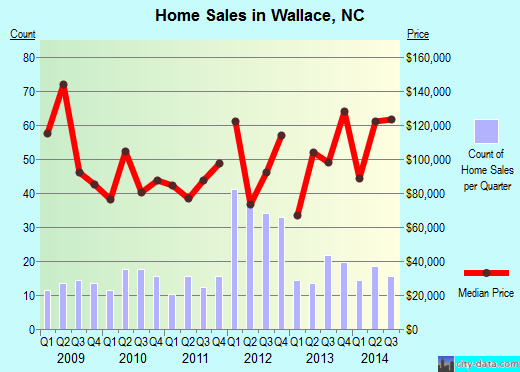Wallace,NC real estate house value index trend