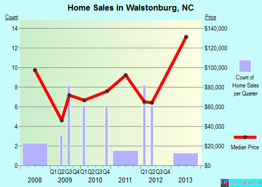 Walstonburg,NC real estate house value index trend