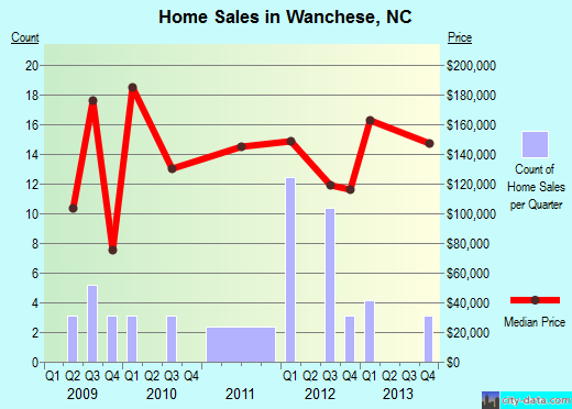 Wanchese,NC index of house prices